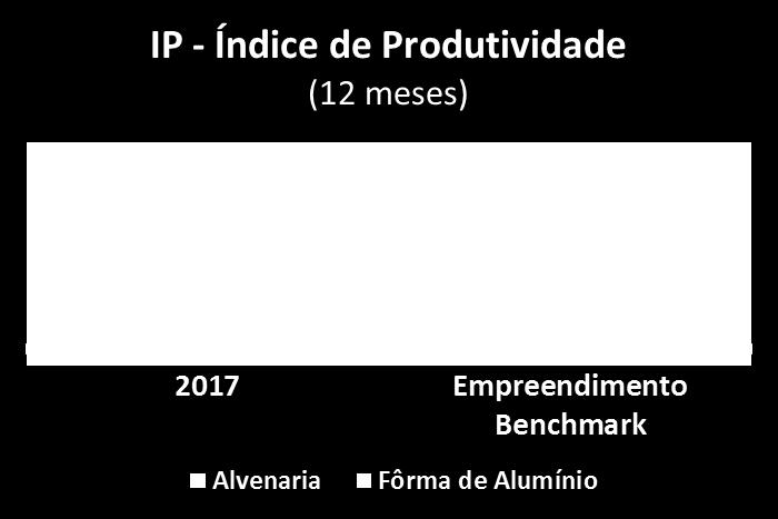 VP Expressa qual a velocidade de produção da obra em um determinado espaço de tempo.