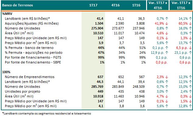 Comentário do Desempenho Desempenho Operacional - MRV Banco de Terrenos Mantemos a