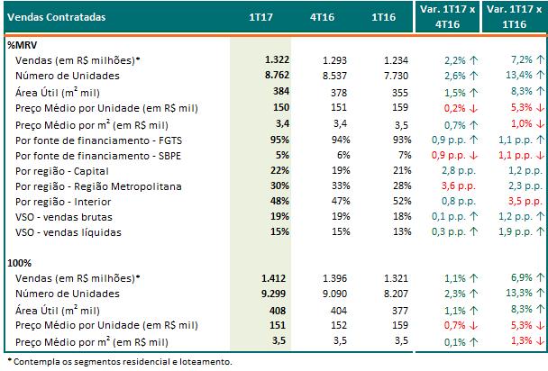 Comentário do Desempenho Tivemos o melhor 1º trimestre da história de lançamentos, com aumento de 24,5% em relação ao 1T16, com grande concentração no mês de março.