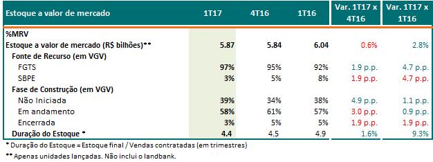 Comentário do Desempenho Estoque a Valor de Mercado (%MRV) O estoque de imóveis com POC avançado é reflexo do maior rigor na avaliação de crédito de um dos bancos parceiros, prejudicando a venda de