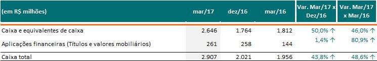 Comentário do Desempenho Balanço Patrimonial Caixa e Equivalentes de Caixa e Aplicações Financeiras (Títulos