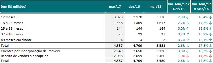 No 1T17, acumulamos um caixa bruto de R$ 2,9 bilhões (captação de R$ 750 milhões 9ª emissão de debêntures),