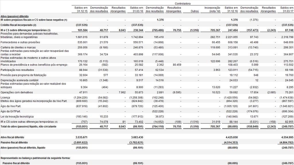 (1) Refere-se aos montantes registrados, que conforme a legislação tributária brasileira, poderão ser compensados no limite de 30% das bases apuradas nos próximos exercícios sem prazo de prescrição.