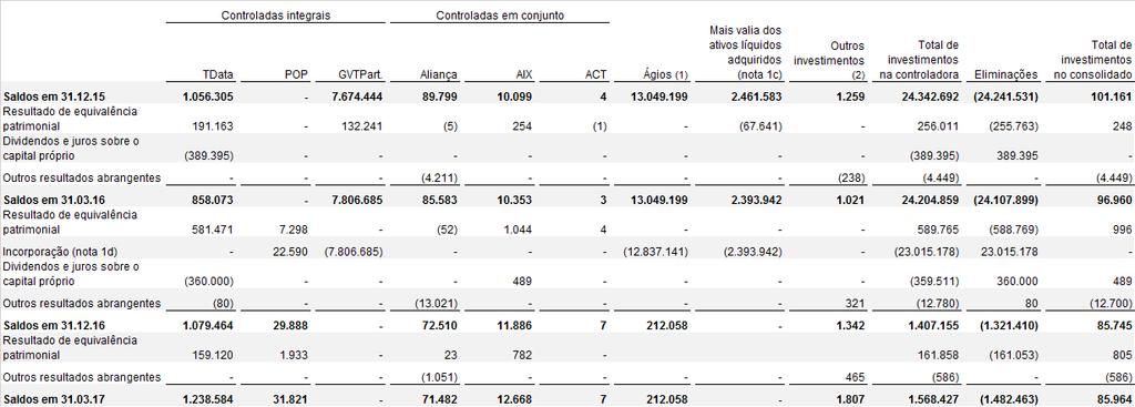 b) Movimentação dos Investimentos (1) Ágios: (i) R$212.