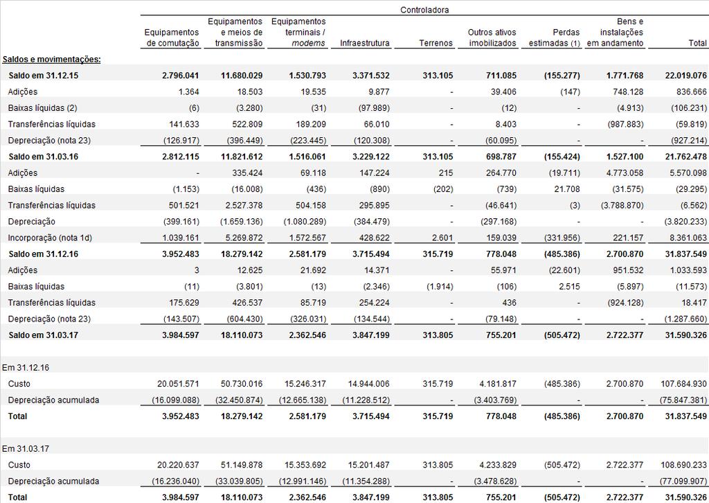 Telefônica Data Brasil Holding (TDBH) em 2006; e (ii) R$12.837.141 da aquisição da GVTPart em 2015 (nota 1c).
