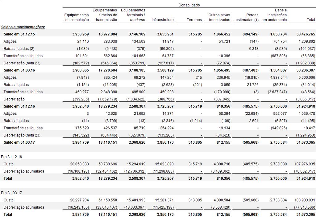 (1) A Companhia e controladas reconheceram perdas estimadas para possível obsolescência de materiais utilizados para manutenção do imobilizado fundamentada nos patamares de uso histórico e