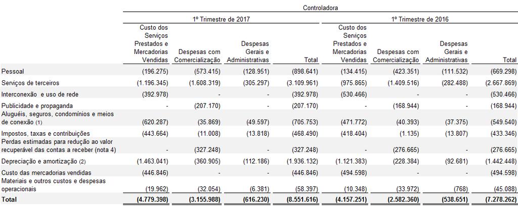 23) CUSTOS E DESPESAS OPERACIONAIS (1) Os montantes de contratos de swap de infraestrutura, enquadrados no conceito de agente (CPC 30 e IAS 18), que não estão sendo divulgados como custos e receitas