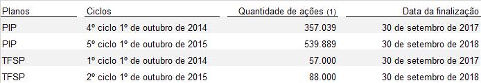 A Companhia e controladas reembolsam à Telefónica o valor justo do benefício entregue na data de concessão aos dirigentes e empregados.