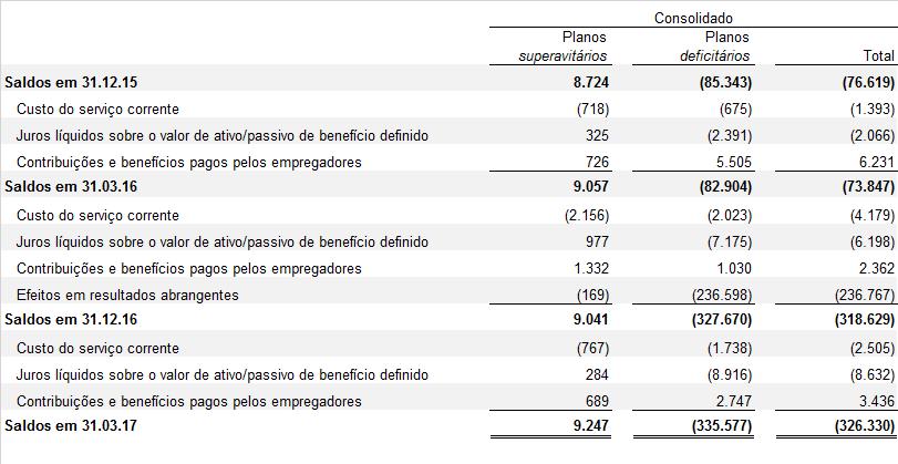 Dos montantes de planos superavitários apresentados no quadro acima, a Companhia tem registrado os montantes consolidados de R$9.039 e R$8.