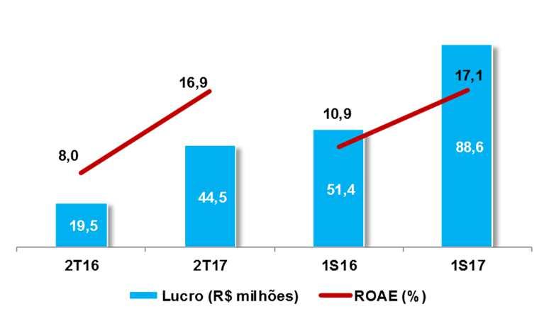 efetiva de impostos, enquanto para o cálculo do resultado operacional, foi considerado a diferença entre o lucro líquido sem Business Combination e o resultado financeiro líquido da taxa efetiva de