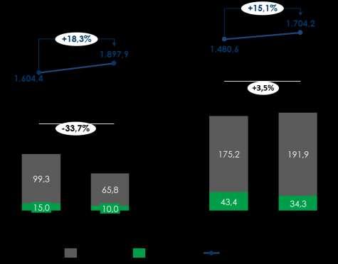 Etanol Hidratado Volume (mil m 3 ) e Preço Médio (R$/m 3 ) A receita líquida das vendas de etanol hidratado totalizou R$ 143,9 milhões no 3T17, 21,6% menor que no 3T16, reflexo da menor produção de