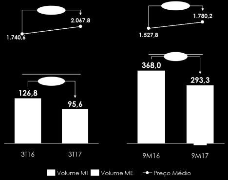 Etanol Anidro Volume (mil m 3 ) e Preço Médio (R$/m 3 ) A receita líquida das vendas de etanol anidro totalizou R$ 197,6 milhões no 3T17 redução de 10,4% em relação ao mesmo período da safra anterior.