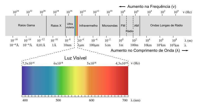 Figura 3: Espectro eletromagnético Fonte: http://luztecnologiaearte.weebly.com/uploads/1/3/5/6/13567015/8309513_orig.jpg?