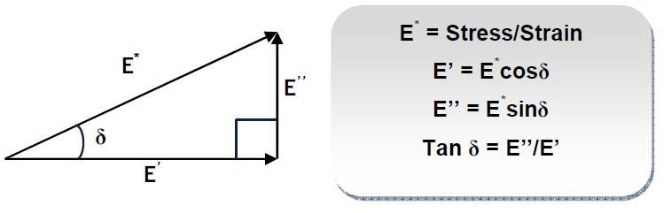 O módulo complexo e suas componentes estão representados na Fig. (3). O módulo de armazenamento está relacionado à rigidez do material.