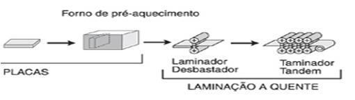 18 Figura 6 Processo da laminação a quente Fonte: (ABAL, 2015).