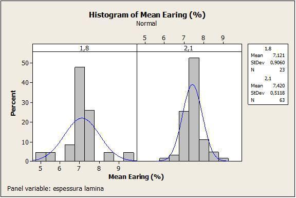 34 Figura 29 Correlação do orelhamento e as espessuras de 1,80 e 2,10 mm no MINITAB Fonte: (Autoria própria, 2015).