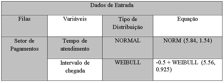 Conhecidas as devidas distribuições, é realizada uma programação gerando simulações em relação ao sistema real, que para uma melhor visualização é demonstrado os dados de entradas no quadro 2 abaixo: