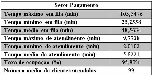 Por sua vez, os dados foram coletados e inseridos no software SimPy, onde os principais pontos referentes ao sistema foi modelado, sendo gerado o tempo máximo e mínimo em fila, o tempo médio, o tempo