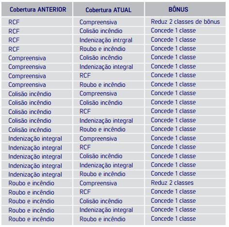 Tabela de Classe de Bônus em