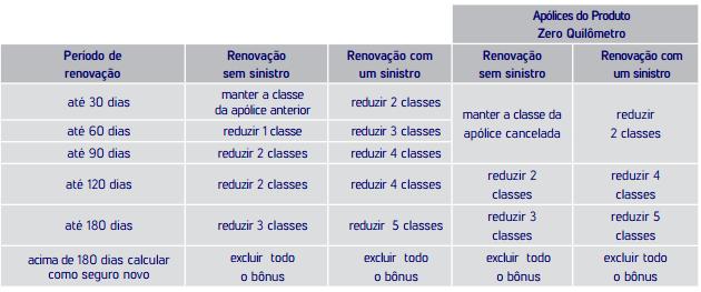 Aplicação de bônus em apólice cancelada a pedido e por falta de