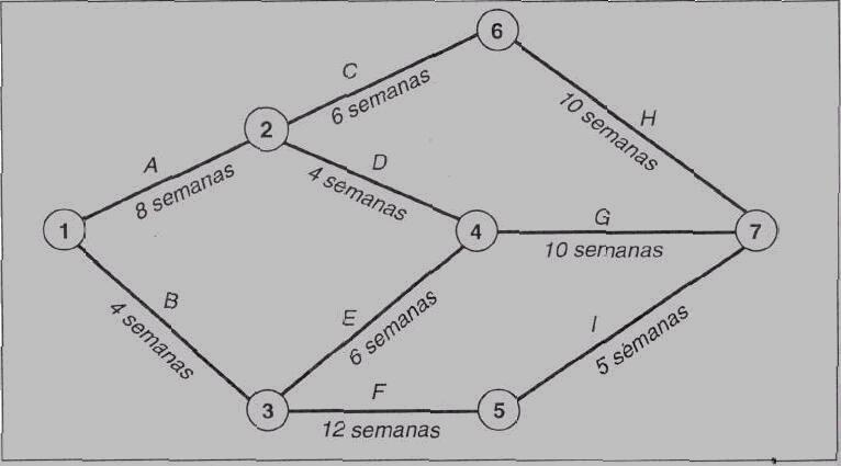 Exercício 7 Dado o Diagrama de Rede abaixo, determinar: a) os caminhos possíveis e a duração de cada um; b) o caminho crítico e a duração esperada