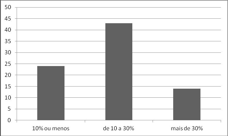 Gráfico 20 Proporção da frequência do antiplástico do sítio Lago da Barragem VI.