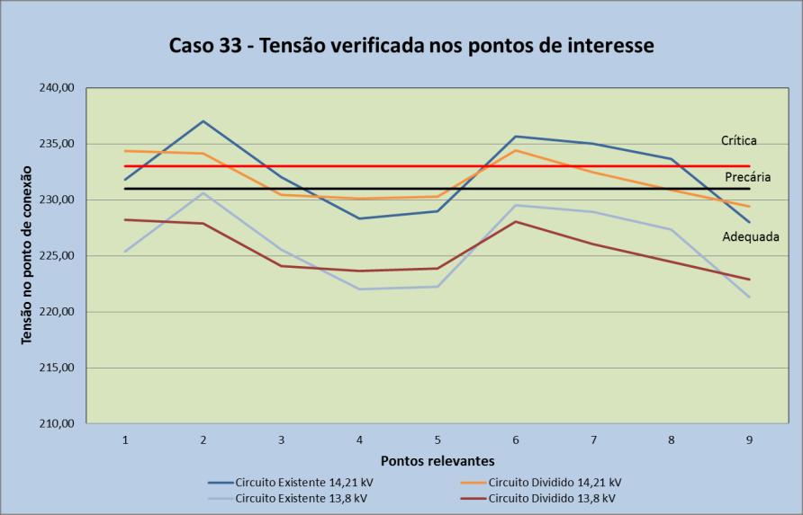 Figura 12 Comportamento da tensão antes e após realocação do Transformador Nº 4611 Figura 13 Comparação das tensões antes e após recondutoramento São diversas as alternativas de controle para manter