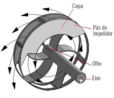 12 2.4 Principais Componentes A bomba centrifuga e constituída essencialmente de duas partes: a) uma parte móvel: rotor solidário a um eixo (denominado conjunto girante) b) uma parte estacionaria