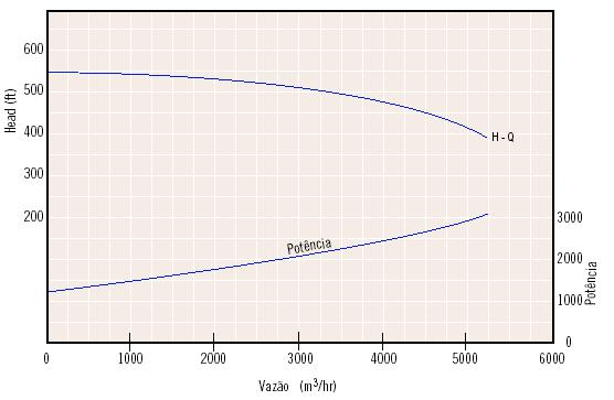 18 s e s e Portanto: H Z Z B P P γ 2 V V 2g Operando a bomba com diversas vazões (por volta de 7), desde vazão zero até à vazão máxima operacional, é possível obter-se para cada uma dessas vazões, a