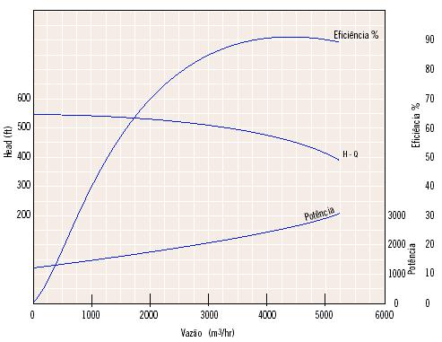 21 A Curva B X Q representa a variação da potência necessária no eixo de uma bomba centrifuga em função da vazão, para uma rotação constante.