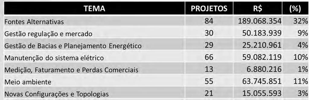 Programa de P&D Cemig Dados de