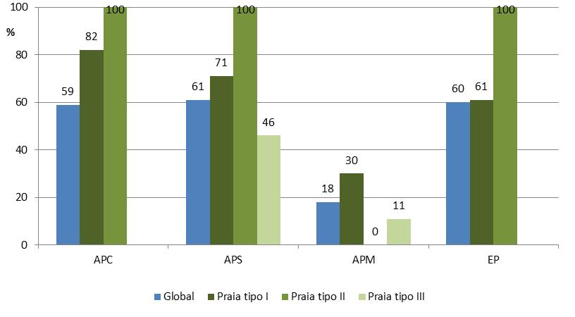 Verifica-se ainda, que os APS e APM previstos para as praias do tipo III tiveram uma taxa de execução mais baixa (46% e 11%, respetivamente) do que os previstos para as praias urbanas do tipo I (71%