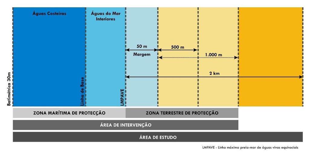 A área de intervenção do POC está dividida em dois espaços fundamentais (Figura 4): Zona Marítima Proteção (ZMP) - que compreende a faixa marítima entre a linha limite do leito das águas do mar e a