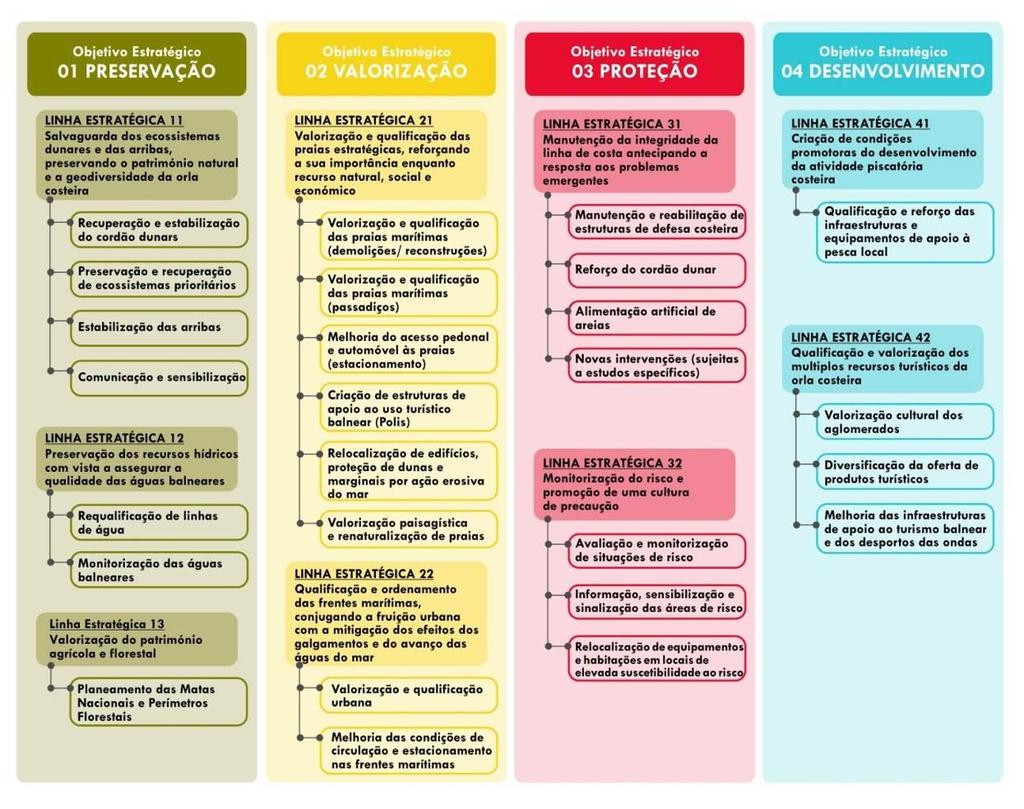 3.6 MODELO DE INTERVENÇÃO A estruturação do Programa de Execução e Plano de Financiamento decorre da definição do Modelo Estratégico do POC-OMG, nomeadamente dos objetivos globais e específicos que o