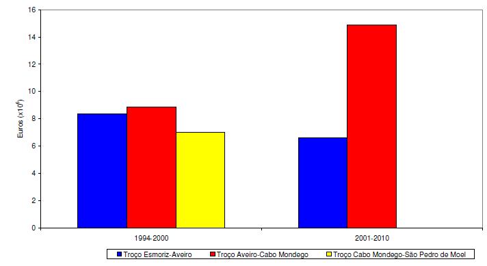 Figura 20 - Investimentos em intervenções realizadas pelo INAG na área de intervenção do POC-OMG (1994-2010).