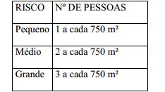 43 O dimensionamento da brigada de incêndio no estado do Rio Grande do Sul obedece a tabela 7, que considera o risco da edificação e a área do compartimento para dimensionar a quantidade de