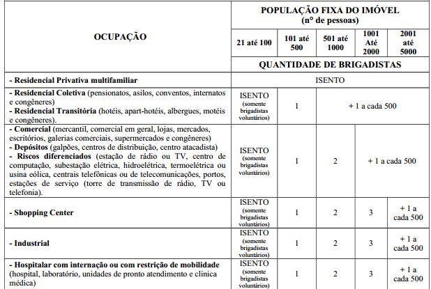 47 Tabela 11 Dimensionamento de brigadas particulares para ocupações em geral Fonte: Tabela 1 IN018/DAT/CBMSC (2014)