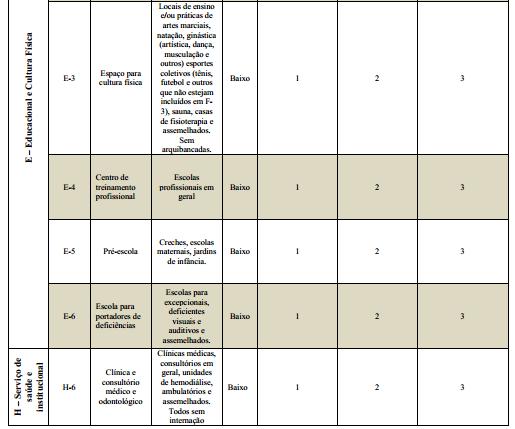 53 Tabela 16 - Continuação dimensionamento e aplicação de bombeiro civil em edificações dos grupos B,D,E e H em função da altura Fonte: