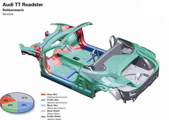 Figura 20: Carroçaria do Audi TT Roadster maioritariamente composta por alumínio.