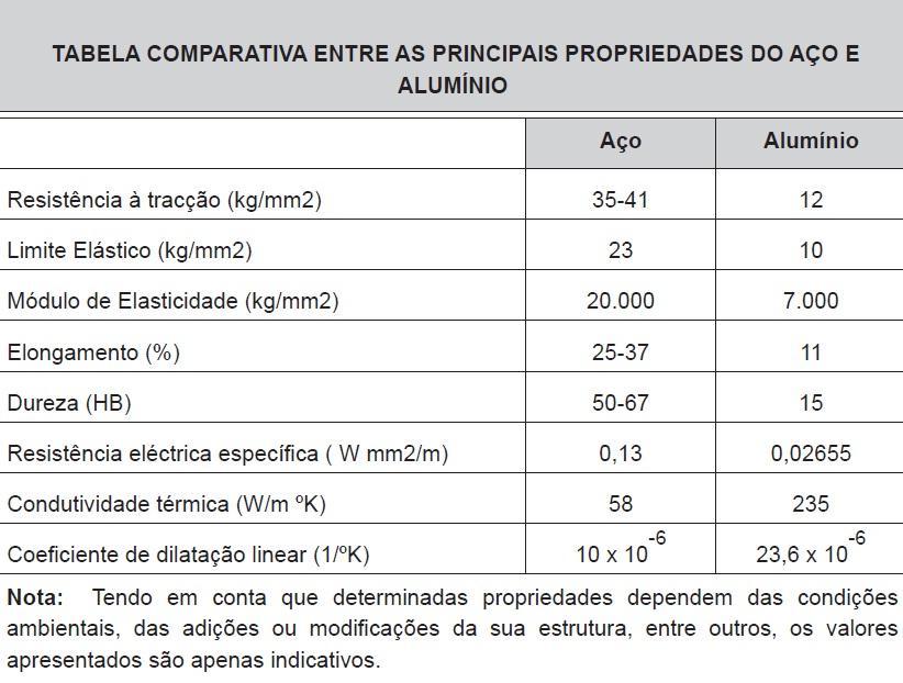 C) Alumínio vs Aço Figura 21: Tabela comparativa das características do alumínio e do aço.