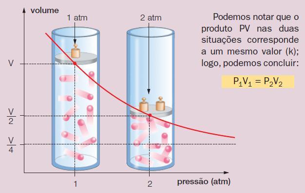 Um aumento na pressão irá acarretar uma diminuição do volume ocupado pelo