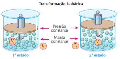 Isobárica (P = constante) Lei de