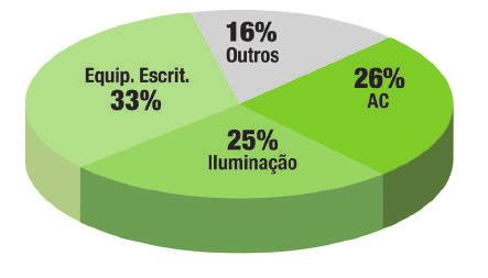 O uso de energia nos edifícios comerciais A utilização de ar condicionado e de iluminação artificial estão entre os principais fatores de gasto com energia elétrica no Brasil.