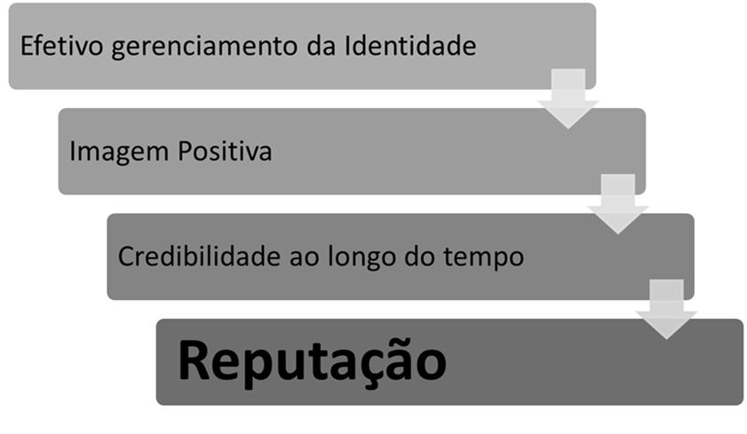 A identidade é a realidade da crpraçã. A gestã da identidade crprativa pssui cm bjetivs principais criar uma imagem intencinal e uma reputaçã favrável na mente de seus stakehlders.