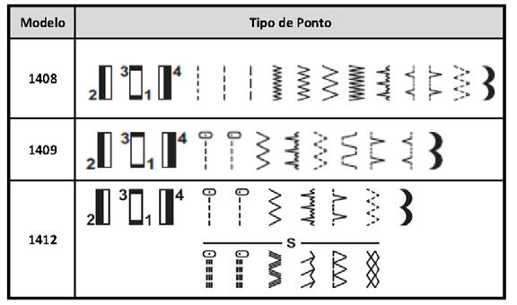 3.4. Lace a Linha da Bobina Levante a sapatilha. Segure a linha da agulha com a mão esquerda. Gire o volante para sua direção (1), para que a agulha abaixe e levante.