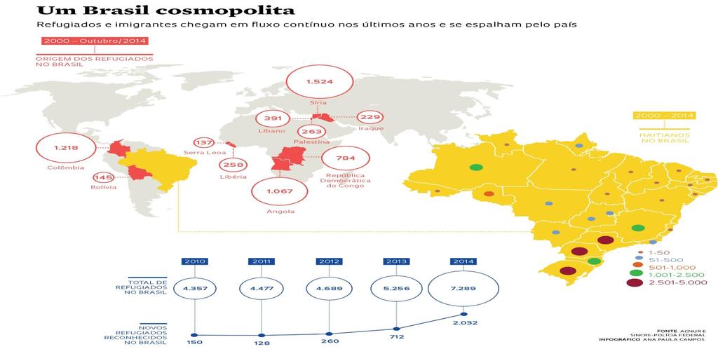 Brasil cosmopolita (origem dos refugiados no Brasil nos últimos anos) Obs.