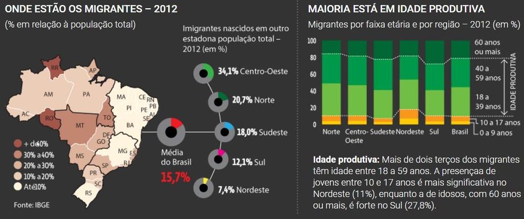 Migração