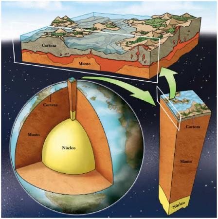 A Geosfera é representada pela parte sólida da Terra, quer a parte superficial (à qual se dá o nome de Litosfera), quer a parte mais profunda. As rochas e os solos fazem parte deste subsistema.
