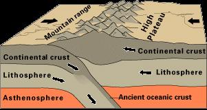 Continental - continental Como consequências dessa interação tem-se a formação: A) das cadeias montanhosas continentais; B) de uma zona de subducção, isto