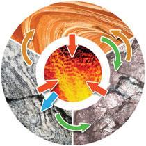 O Ciclo das Rochas O ciclo das rochas é um conceito básico em geologia que descreve as transformações através do tempo geológico, entre os três principais tipos de